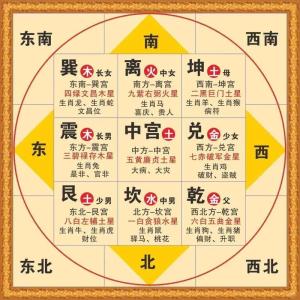 房屋風(fēng)水方位 怎么看