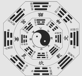 八卦圖擺放禁忌