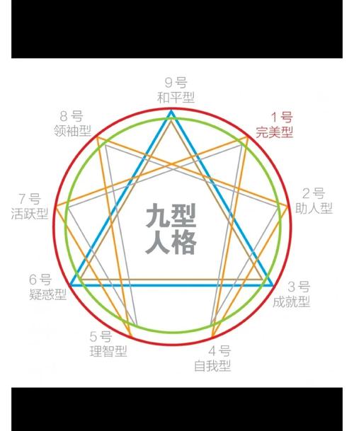 利用出生年月日計算九型人格