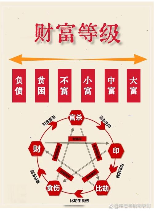 八字看財富等級