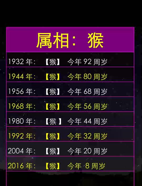 屬猴的多大了歲數表 屬猴的多大年齡2024年