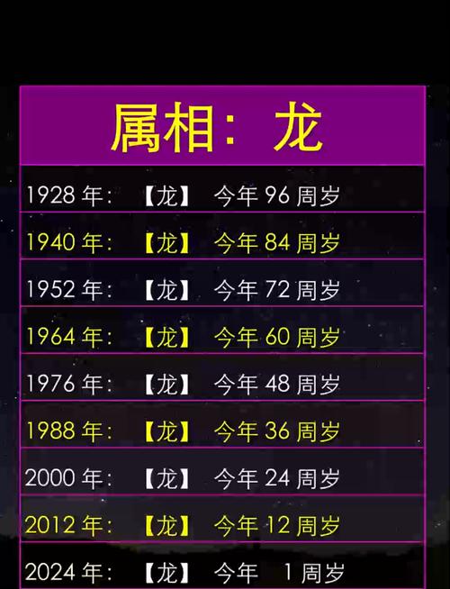屬龍的多大了歲數表 屬龍的多大年齡2024年