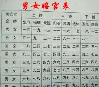 男女婚配宮度表怎么看？什么樣的婚姻才幸福？
