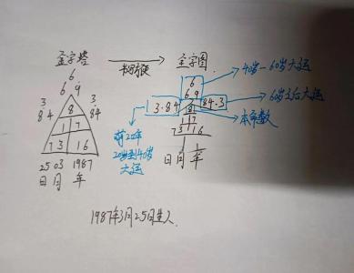 生命靈數(shù)看何時(shí)結(jié)婚：生命靈數(shù)為3的人