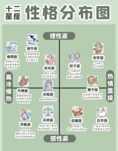 十二星座的戀愛亮點