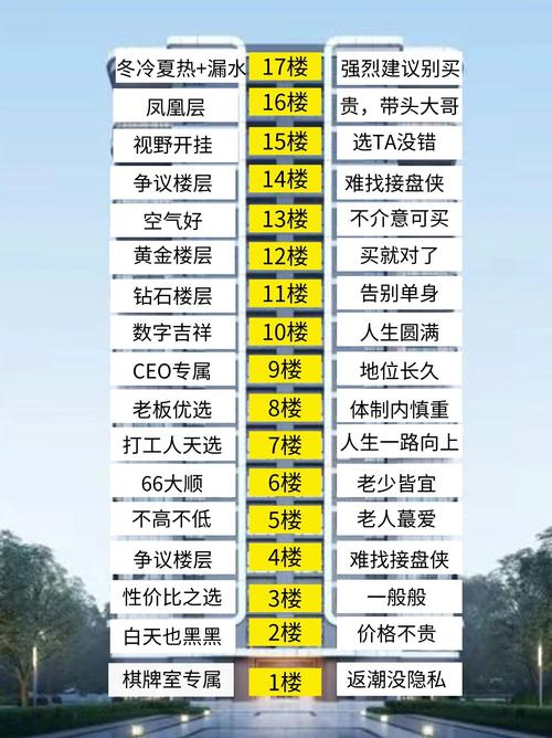 小高層（共17層）住宅商品房,黃金樓層是幾樓？