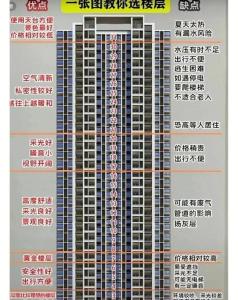 中介最不好賣(mài)的樓層 哪些樓層不好賣(mài)