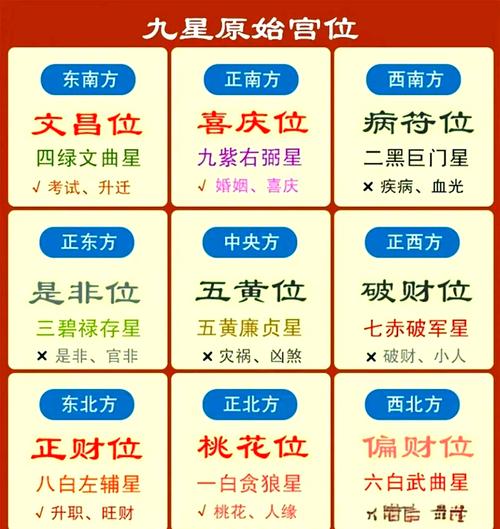 九宮飛星的計算方法，九宮飛星怎么運用?