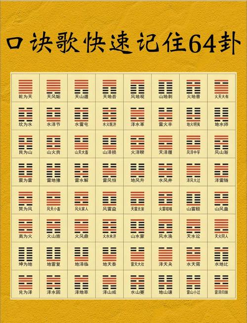 六十四卦金口訣 八卦取向和卦象次序
