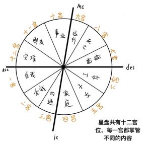 星盤是什么 如何看懂自己的星盤