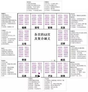 紫微斗數(shù)怎么看  紫微斗數(shù)十二宮解析
