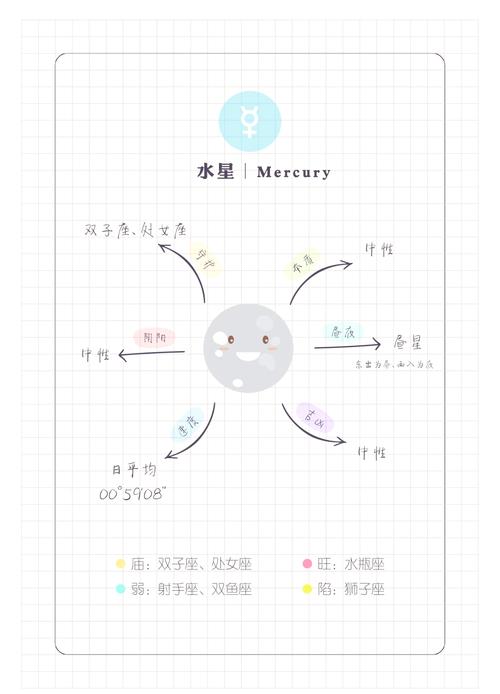水星星盤代表什么意思 占星學奧秘