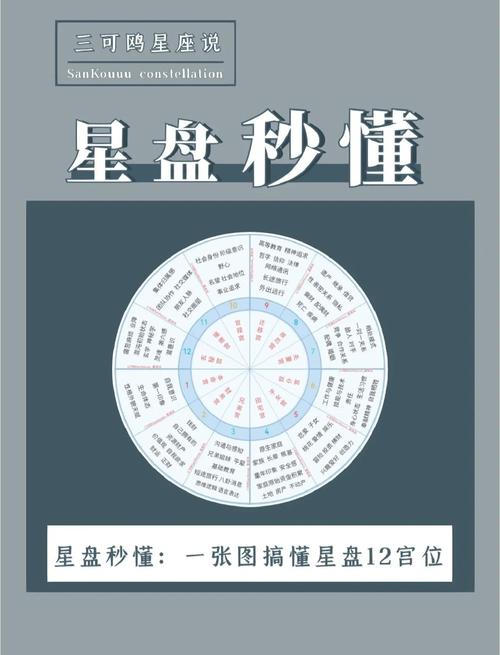 星盤十二宮代表什么 星盤十二宮的含義解析
