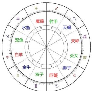 星座命盤怎么看，每個人的都是特定的