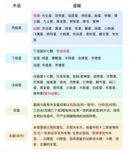 紫微斗數入門常識  必須弄懂紫微斗數中的一些名詞術語