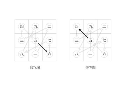 九宮飛星是什么 洛書配九星變形九宮