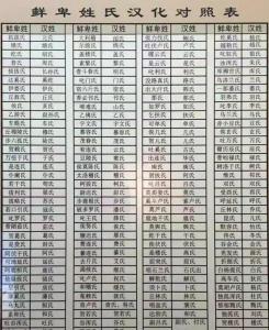 鮮卑八大姓最高貴排名