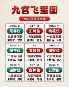 2023癸卯流年九宮飛星風(fēng)水方位詳解 兔年正南為財(cái)位