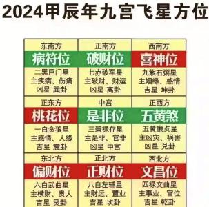 2023年流年財位圖 2023流年1到9的解釋