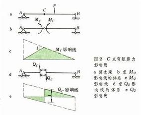 影響線怎么看 影響線詳解