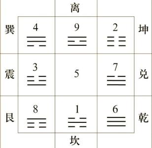 坤方在哪個位置,八卦中的坤方指何方向