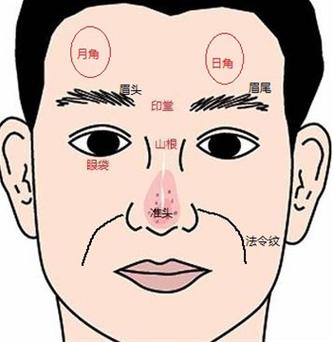相學大全：什么是日月角