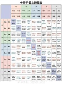 十天干生旺死絕表與八字月令的旺衰關系