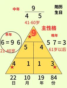 生命靈數空缺數怎么算