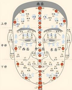 面相小人形相法：男女面相小人形算命圖解