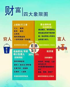 兩足看你財富情況