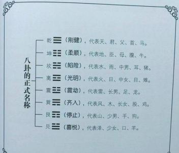 乾卦、坤卦、離卦、坎卦的自然產生
