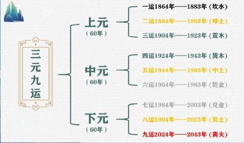 三元九運推算法測吉兇！首先要劃分時間