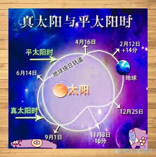 為什么要用真太陽(yáng)時(shí)排盤