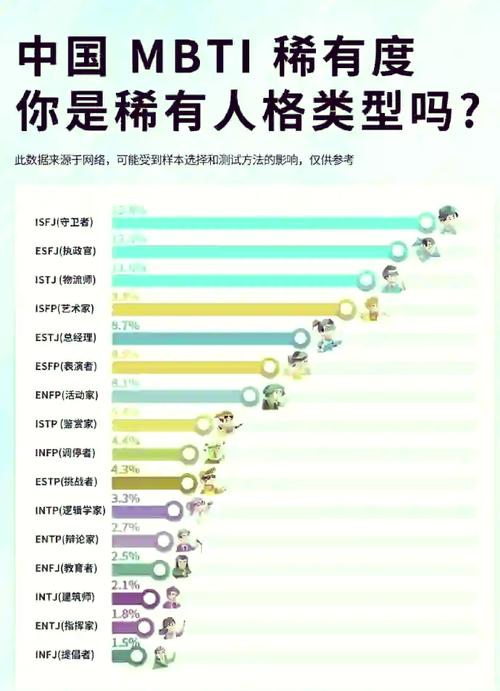 16型人格稀有度