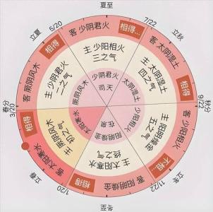 五運六氣推算個人疾病