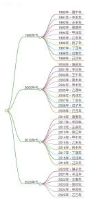 生辰八字是什么 生辰八字怎么算出來的