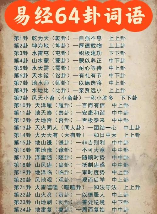 64卦卦辭完整解釋表