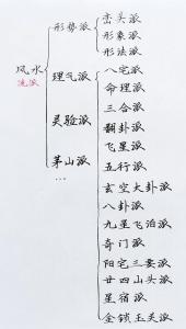 風水學分為哪兩大派？形勢派與理氣派