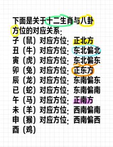 十二生肖與方位分布圖