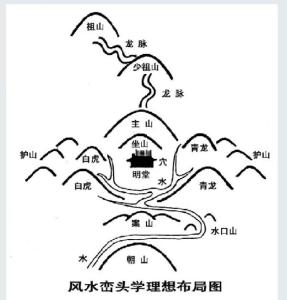 風(fēng)水中的“形勢”是什么？