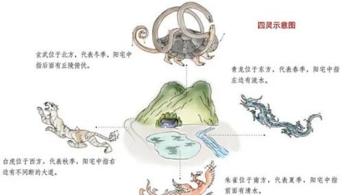 位理學中四獸的風水禁忌